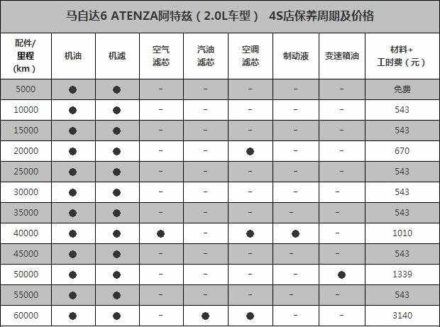 马自达6阿特兹4万公里保养费用，阿特兹40000公里保养项目