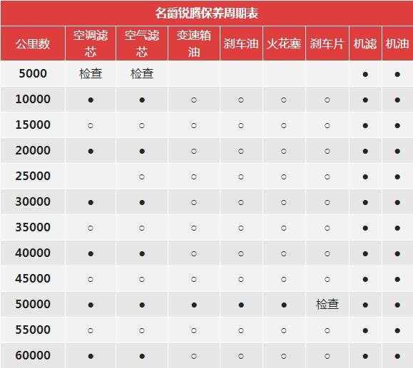 名爵锐腾4万公里保养费用，锐腾40000公里保养项目