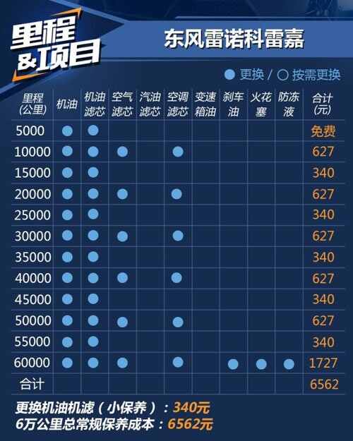 雷诺科雷嘉10000公里保养费用，科雷嘉1万公里保养项目