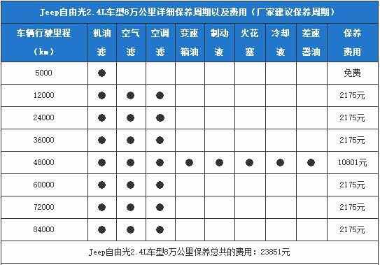 Jeep自由光1万公里保养费用，自由光10000公里保养项目