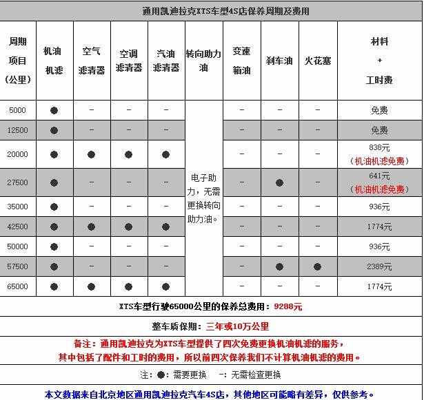 凯迪拉克xts3万公里保养费用，凯迪拉克xts30000公里保养项目