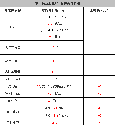 起亚k2首保项目，起亚k2首保注意事项