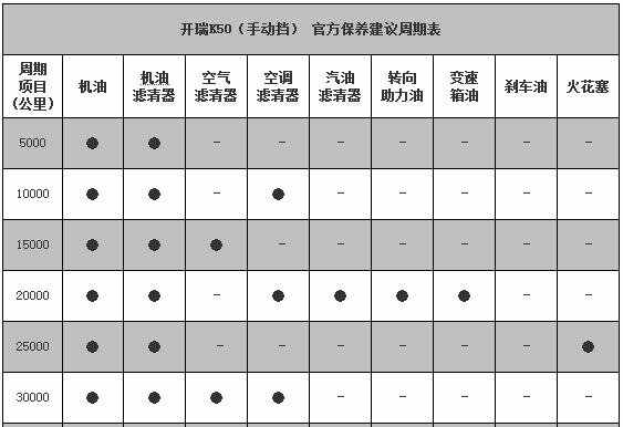 开瑞k60一万公里保养费用，开瑞k60 1万公里保养项目