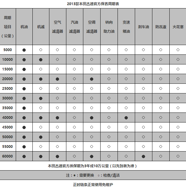 本田杰德五万公里保养费用，杰德5万公里保养项目