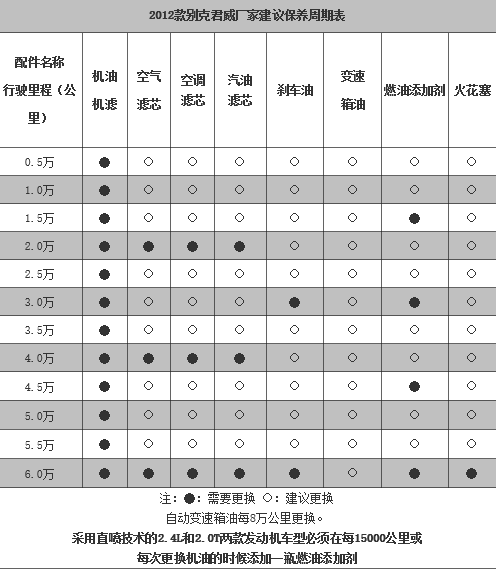 别克君威首保时间，新君威首保多少公里