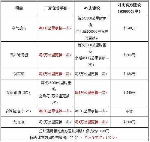 瑞风s3首保项目，瑞风s3首保注意事项