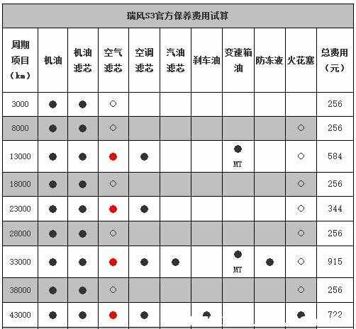 瑞风s3三次保养费用，瑞风s3第三次保养项目