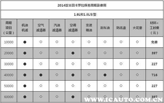 卡罗拉首保多少公里，卡罗拉首保注意事项