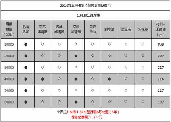 卡罗拉多少公里保养一次，卡罗拉保养公里数