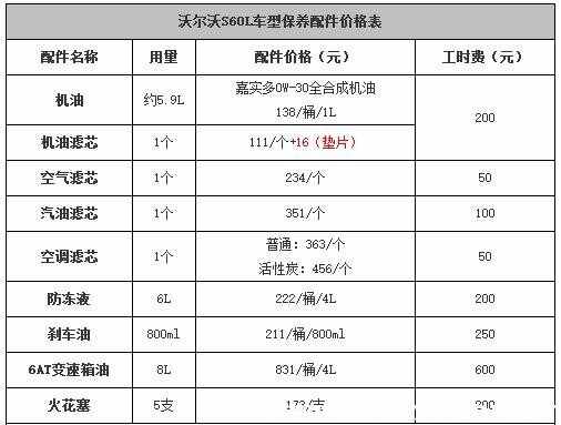 沃尔沃s60l首保公里数，沃尔沃s60l首保项目