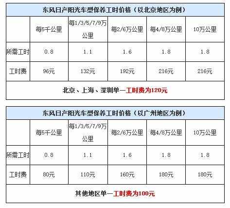 日产阳光保养费用，阳光保养周期