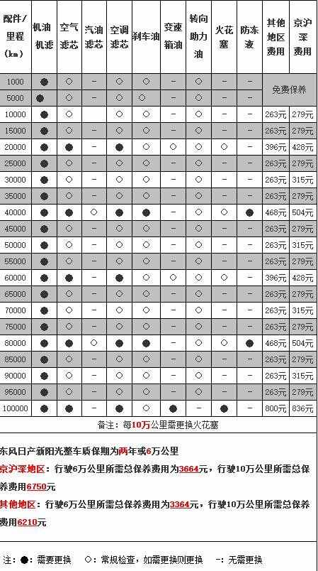 日产阳光保养费用，阳光保养周期