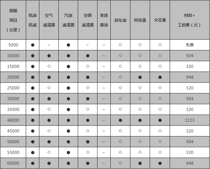 长安cs75大保养多少钱，cs75大保养多久一次