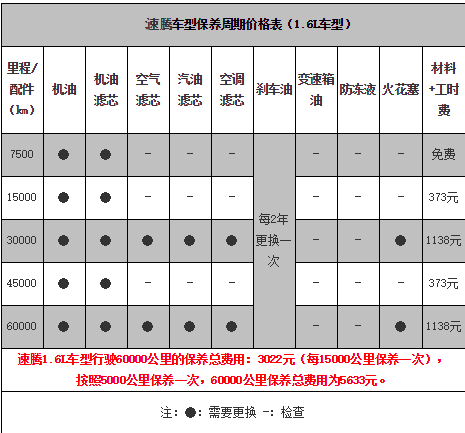 大众速腾1.6二保时间，新速腾1.6二保保养项目