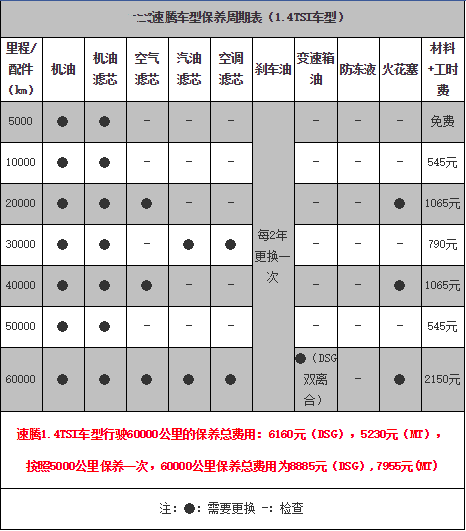 大众速腾60000公里保养项目，新速腾6万公里保养费用