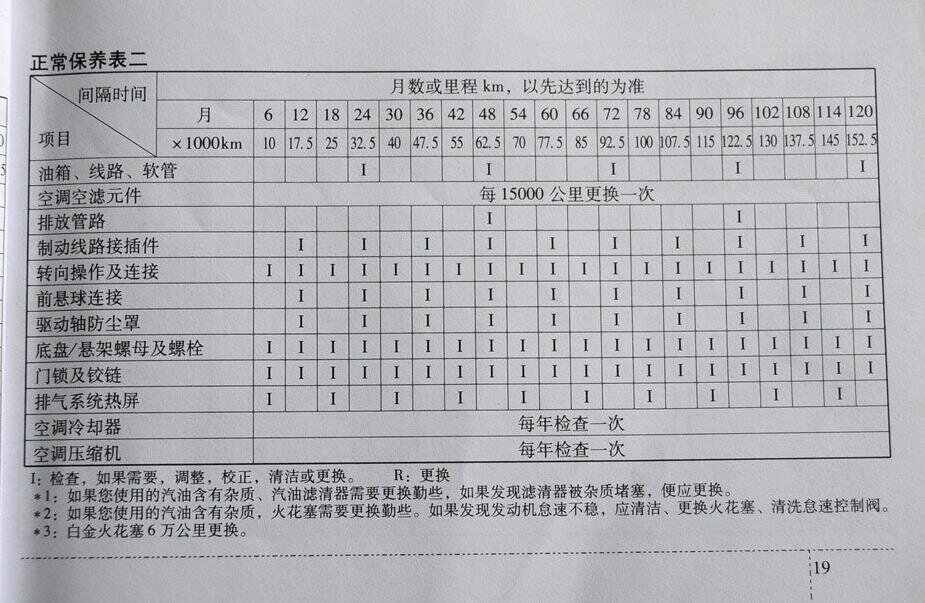 现代ix25什么时候首保，现代ix25首保项目