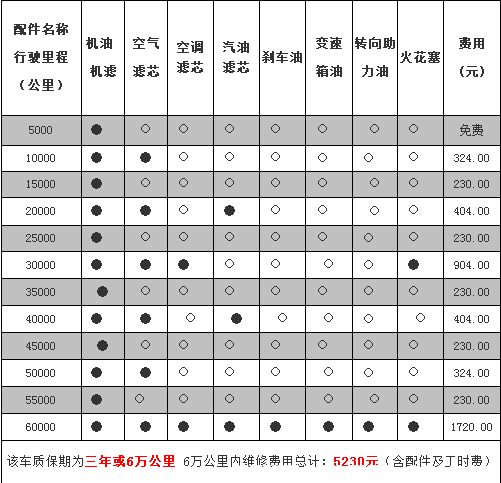 名爵6多少公里大保养，mg6大保养多少钱