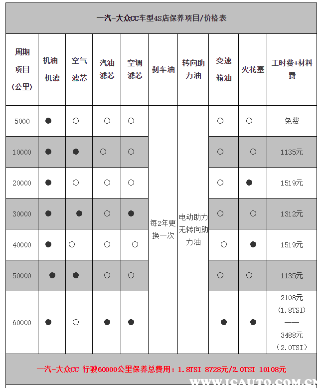 大众cc大保养价格多少，大众cc大保养多少公里