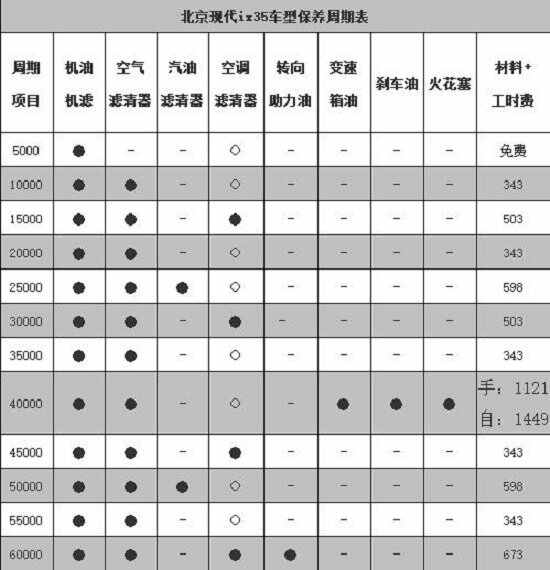 现代ix35四次保养费用，现代ix35第四次保养项目