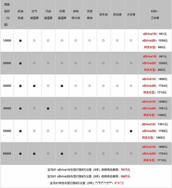 宝马x1保养周期和费用，宝马x1多久保养一次