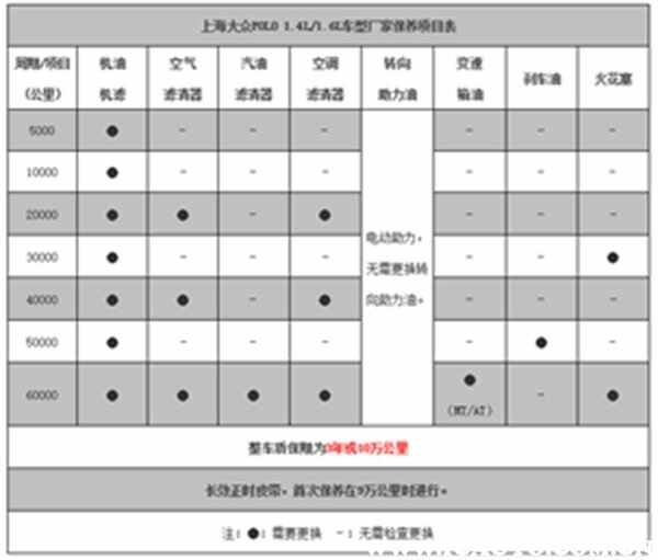 大众polo首保多少公里，polo首保注意事项