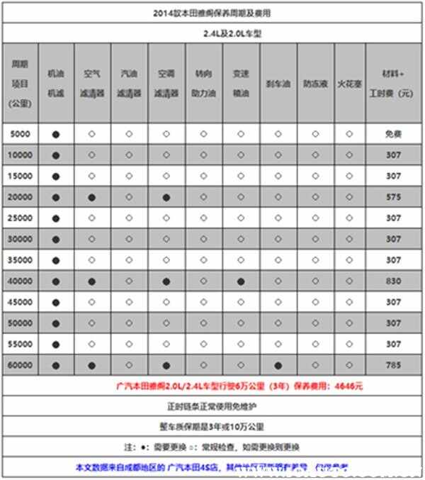 本田雅阁保养费用价格表，雅阁多久保养一次