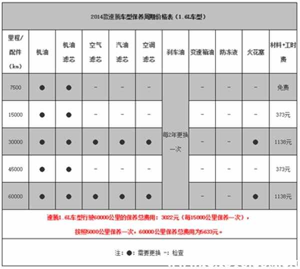 大众速腾保养周期费用，速腾多久保养一次