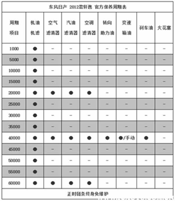 日产轩逸首保多少公里，轩逸首保注意事项