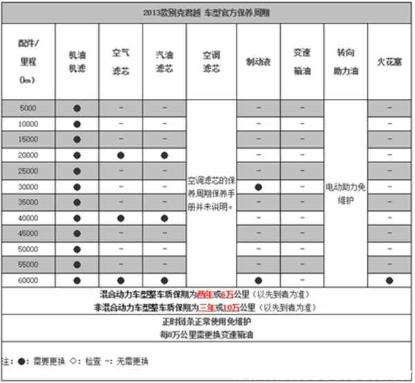 别克君越什么时候首保，君越首保注意事项