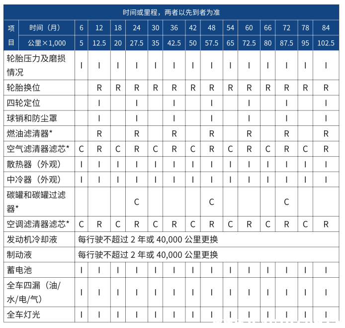 哈弗f7保养一次多少钱，哈弗f7多久保养一次