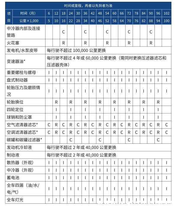 哈弗f7保养一次多少钱，哈弗f7多久保养一次