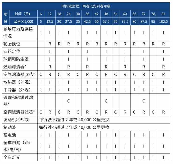 哈弗f7首保多少公里，哈弗f7首保注意事项