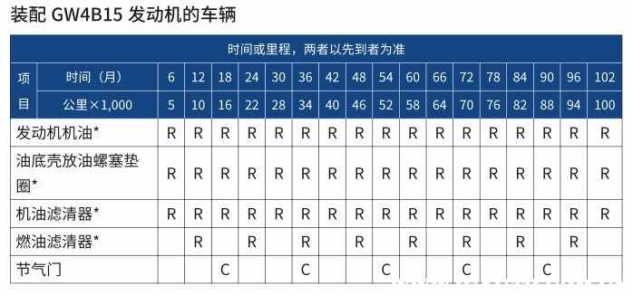 哈弗f7首保多少公里，哈弗f7首保注意事项