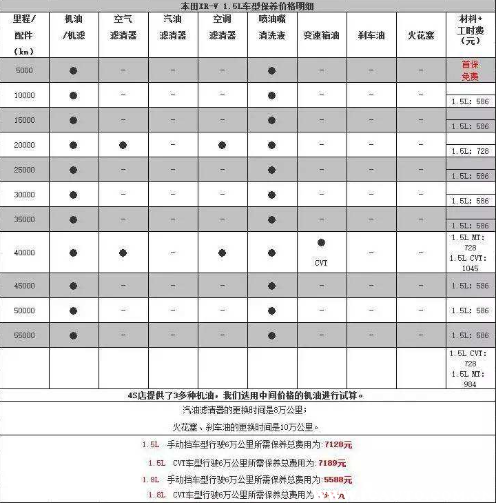 本田xrv多久保养一次，本田xrv一年保养费用多少