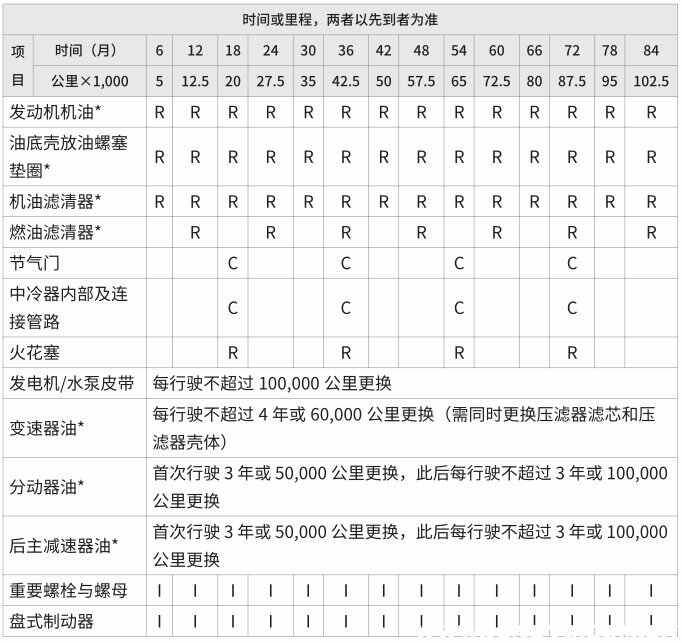 wey vv6首保时间，vv6首保多少公里