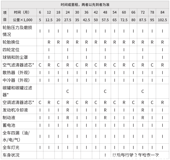 wey vv6首保时间，vv6首保多少公里