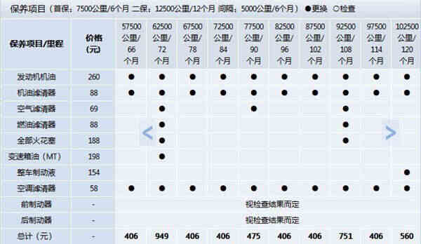 大众新捷达90000公里保养项目，捷达9万公里保养