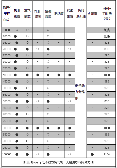 丰田凯美瑞一万公里保养费用，凯美瑞1万公里保养项目