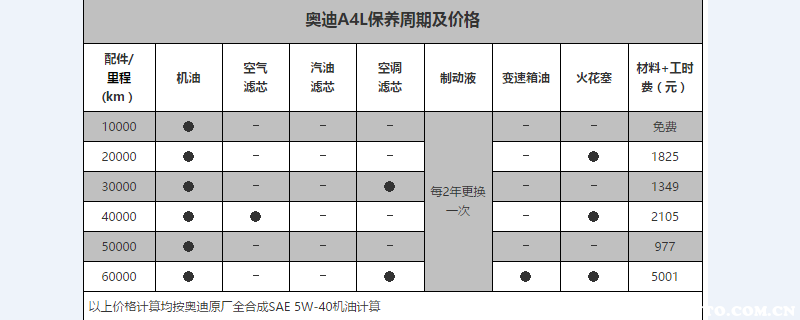 奥迪a4l保养一次多少钱？奥迪a4l保养费用明细