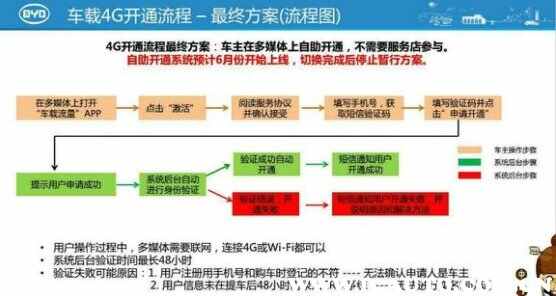 宋max怎么用流量，宋max车载流量怎么激活