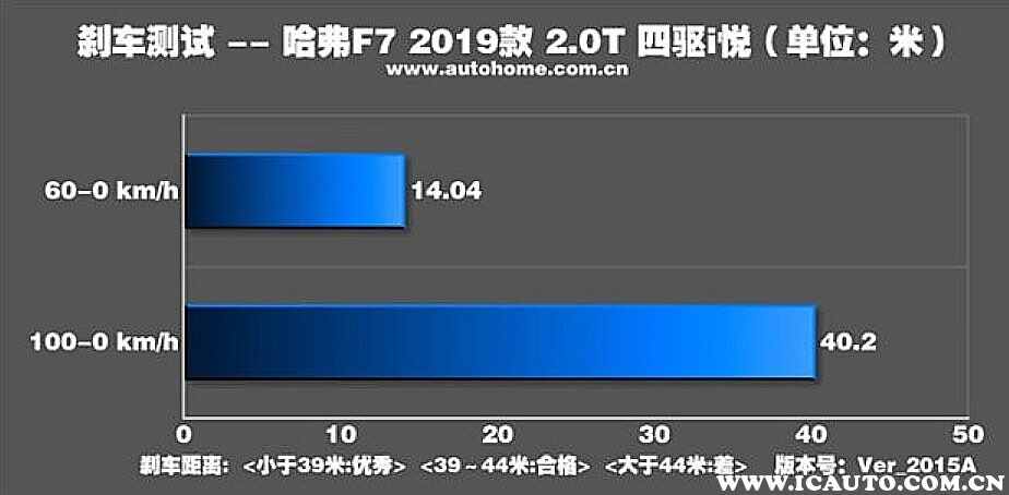 哈弗f7主动刹车怎么用，哈弗f7主动刹车距离