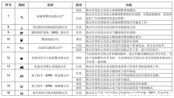 广汽传祺gs5仪表盘图解，传祺gs5故障灯图解