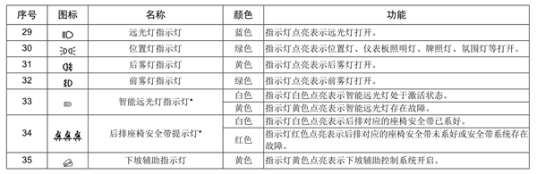 广汽传祺gs5仪表盘图解，传祺gs5故障灯图解