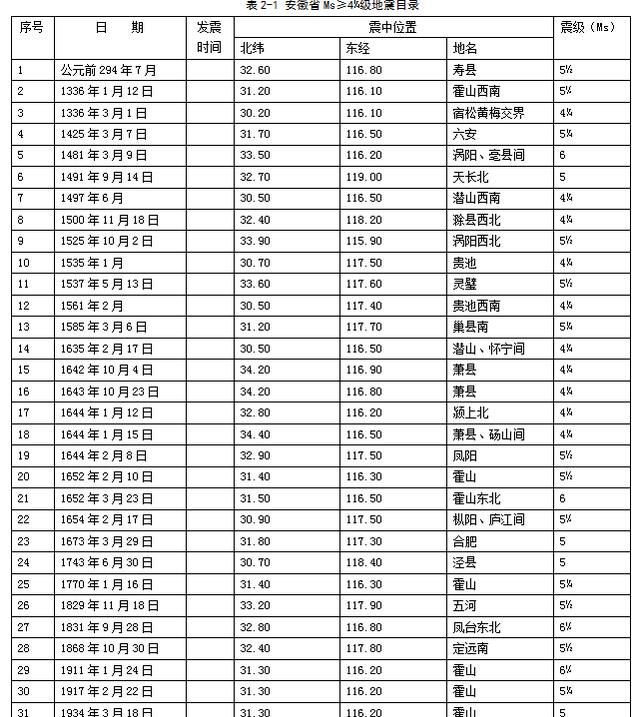 最大的地震，中国历史以来最大的地震