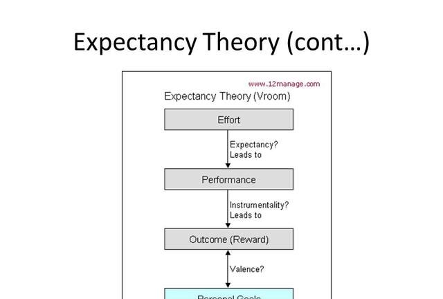 什么是期望理论,简述期望理论的内涵