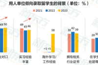 2023中国留学白皮书发布：本科及以下意向留学人群占比超五成