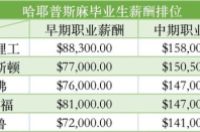 美国大学毕业生薪酬公开 MIT学生年薪达百万