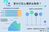 66.7%受访家长能接受孩子进入职业教育