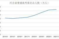 2021年河北高考报名人数63.4万！这些大事要知道