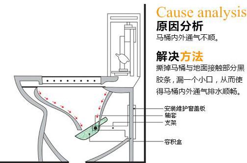 座便器堵了怎么办？马桶堵了怎么办？马桶堵了怎么通